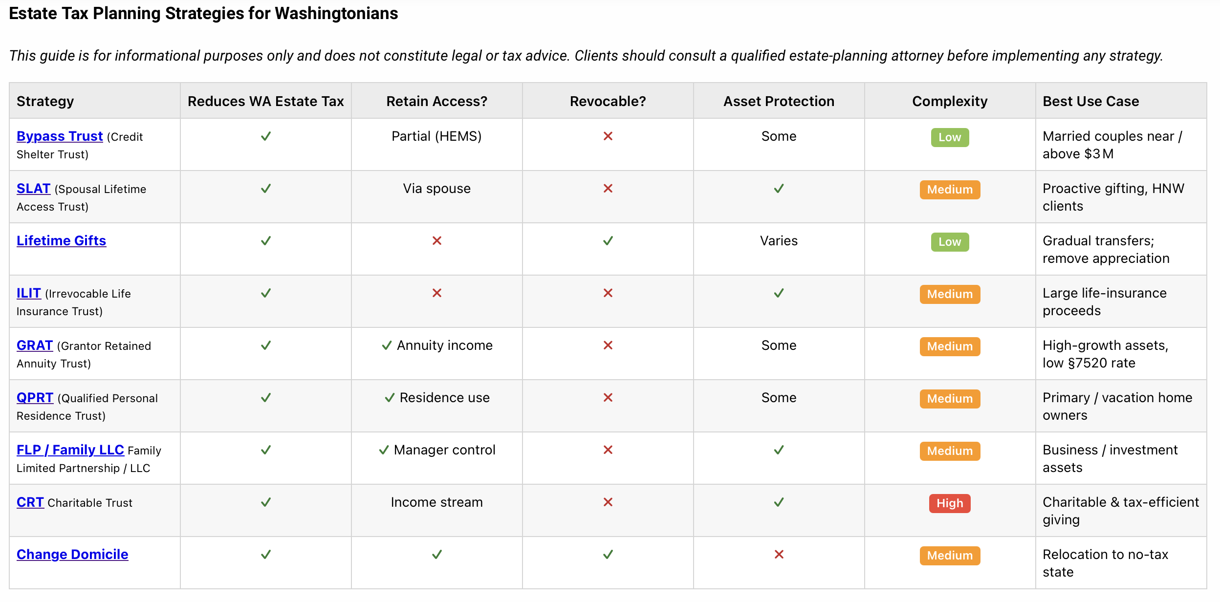 Chart of Washington estate‑planning strategies and their key features